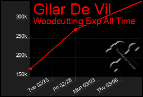 Total Graph of Gilar De Vil