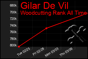 Total Graph of Gilar De Vil