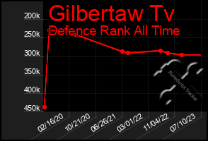 Total Graph of Gilbertaw Tv