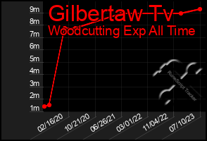Total Graph of Gilbertaw Tv