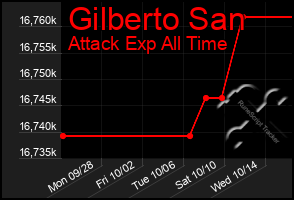 Total Graph of Gilberto San