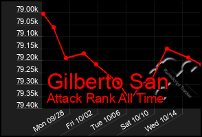 Total Graph of Gilberto San