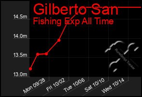 Total Graph of Gilberto San