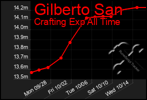 Total Graph of Gilberto San