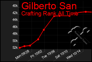 Total Graph of Gilberto San