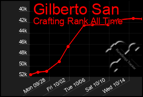 Total Graph of Gilberto San