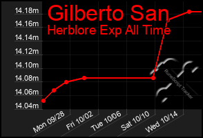 Total Graph of Gilberto San