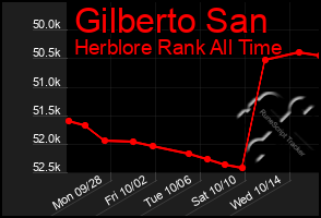 Total Graph of Gilberto San