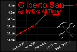 Total Graph of Gilberto San