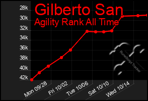 Total Graph of Gilberto San