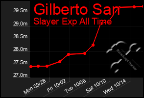 Total Graph of Gilberto San