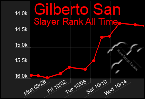 Total Graph of Gilberto San