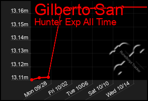 Total Graph of Gilberto San