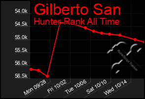 Total Graph of Gilberto San