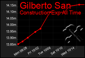 Total Graph of Gilberto San