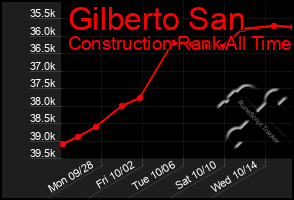 Total Graph of Gilberto San