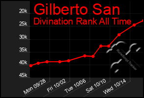 Total Graph of Gilberto San