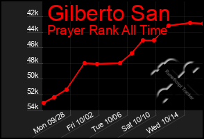 Total Graph of Gilberto San