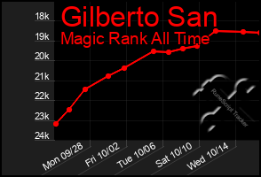 Total Graph of Gilberto San