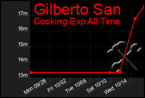 Total Graph of Gilberto San