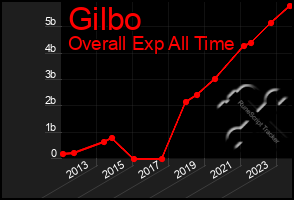 Total Graph of Gilbo