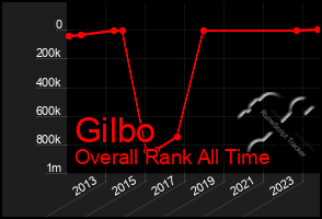 Total Graph of Gilbo