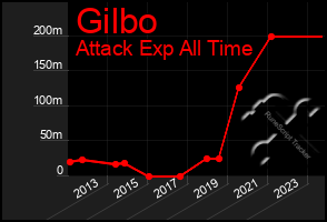 Total Graph of Gilbo