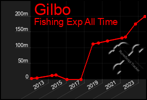 Total Graph of Gilbo