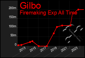 Total Graph of Gilbo