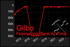 Total Graph of Gilbo