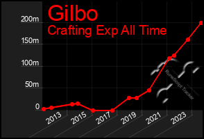 Total Graph of Gilbo