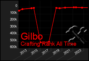 Total Graph of Gilbo