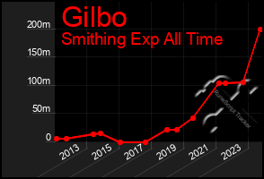 Total Graph of Gilbo