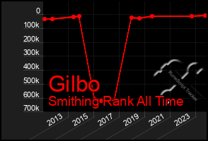 Total Graph of Gilbo