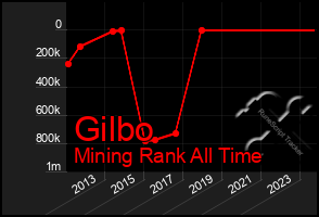 Total Graph of Gilbo