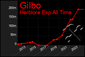 Total Graph of Gilbo