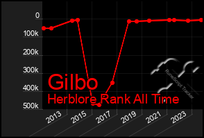 Total Graph of Gilbo