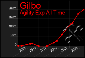 Total Graph of Gilbo