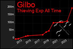 Total Graph of Gilbo