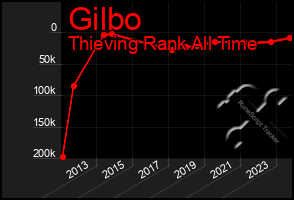 Total Graph of Gilbo