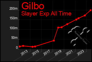 Total Graph of Gilbo