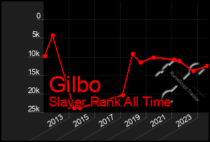 Total Graph of Gilbo