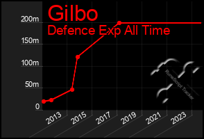 Total Graph of Gilbo