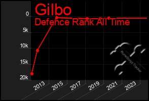 Total Graph of Gilbo