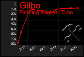 Total Graph of Gilbo