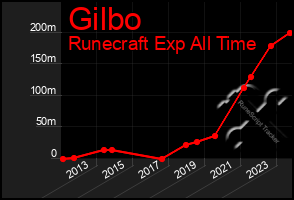 Total Graph of Gilbo