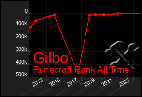 Total Graph of Gilbo