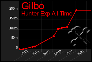 Total Graph of Gilbo