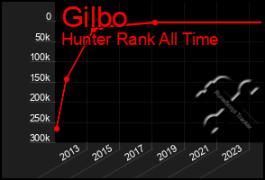 Total Graph of Gilbo