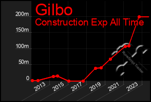 Total Graph of Gilbo